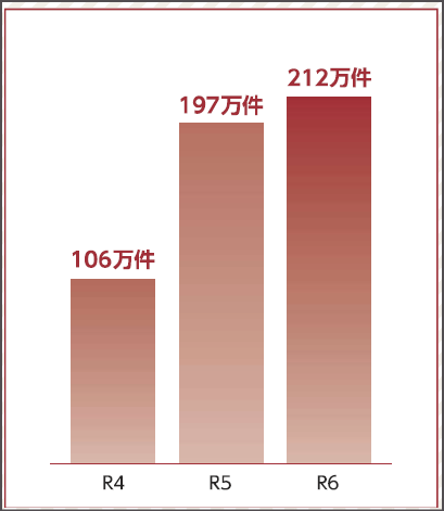 グラフ, 棒グラフ

AI 生成コンテンツは誤りを含む可能性があります。